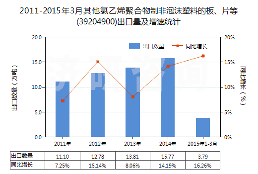 2011-2015年3月其他氯乙烯聚合物制非泡沫塑料的板、片等(39204900)出口量及增速統(tǒng)計(jì)